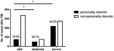 Forensic psychiatric analysis of organic personality disorders after craniocerebral injury in Shanghai, China